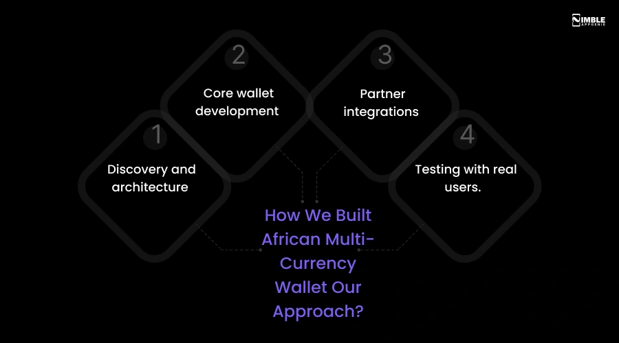 How We Built African Multi-Currency Wallet