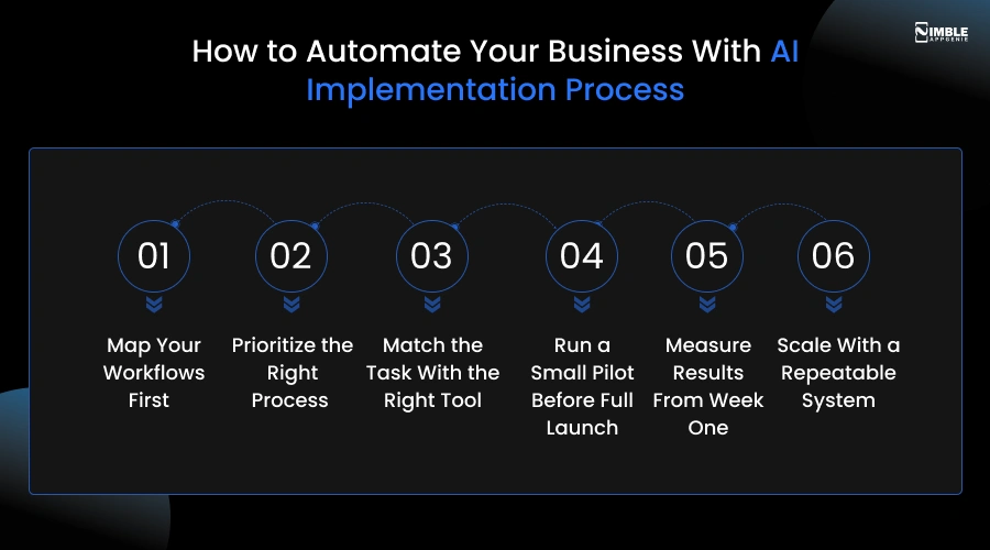 How to Automate Your Business With AI_ Implementation Process
