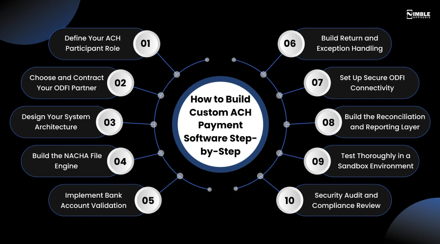 How to Build Custom ACH Payment Software Step-by-Step