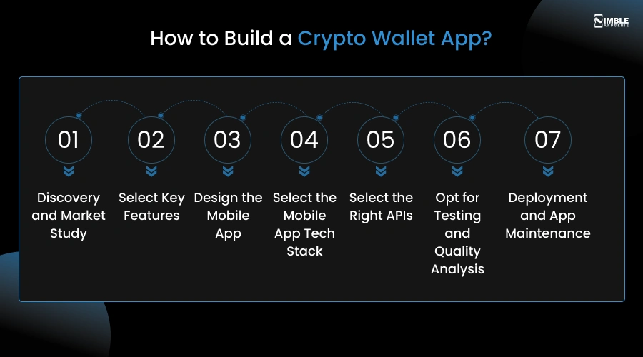 How to Build a Crypto Wallet App