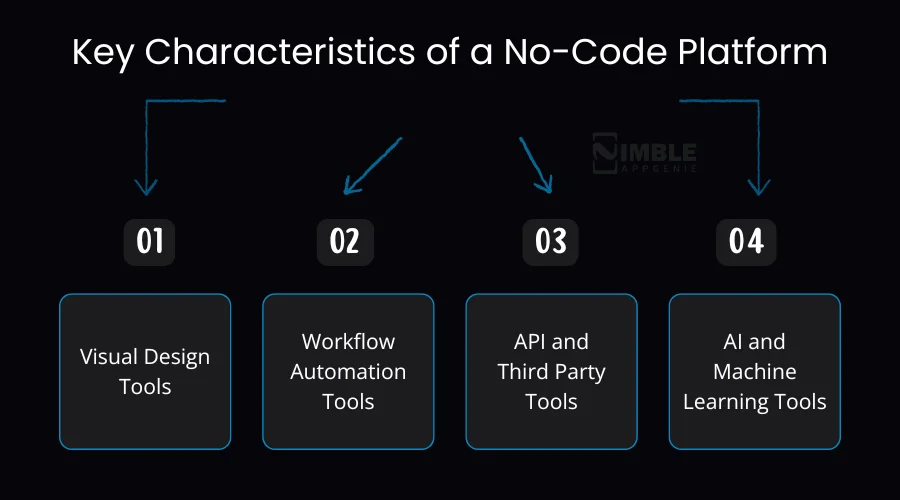 Key Characteristics of a No-Code Platform