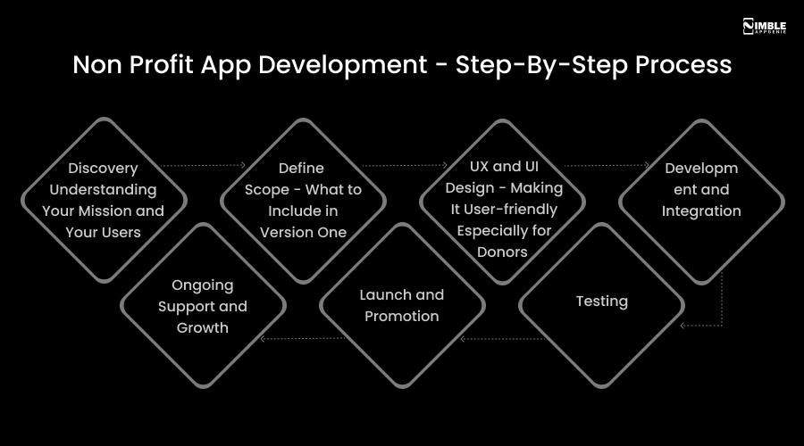Non Profit App Development Process