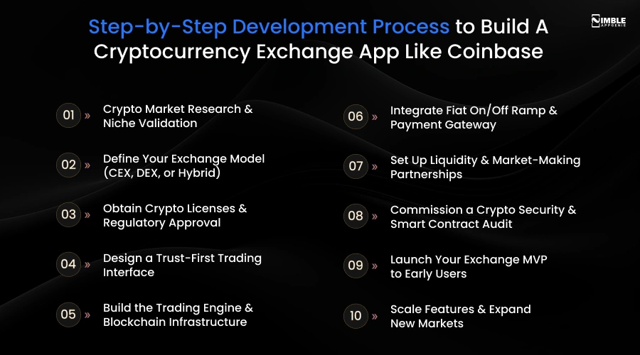 Step-by-Step Development Process to Build A Cryptocurrency Exchange App Like Coinbase