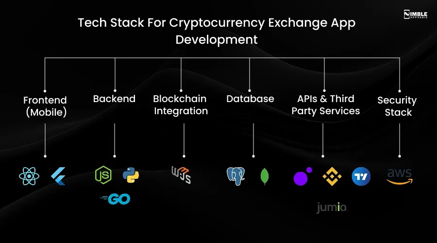 Tech Stack For Cryptocurrency Exchange App Development