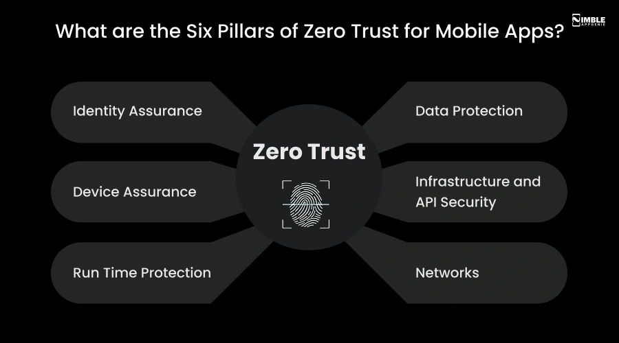 Six Pillars of Zero Trust For Mobile Apps