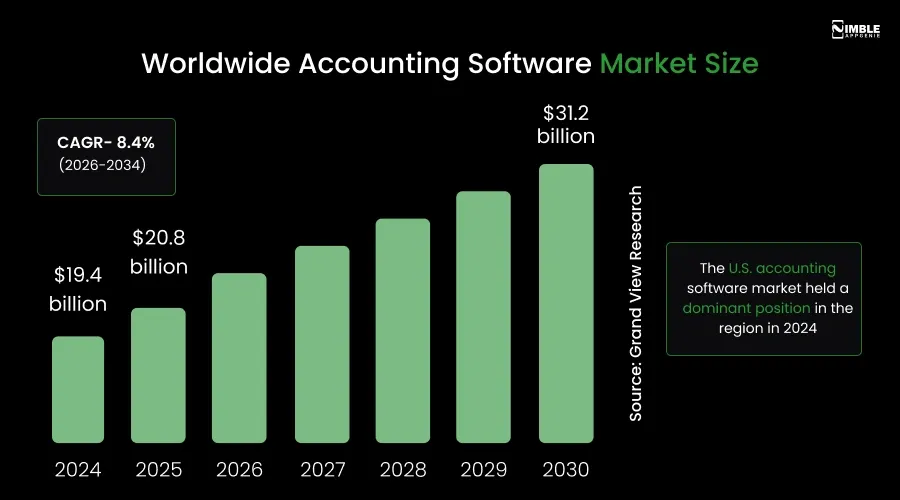 Worldwide Accounting Software Market Size