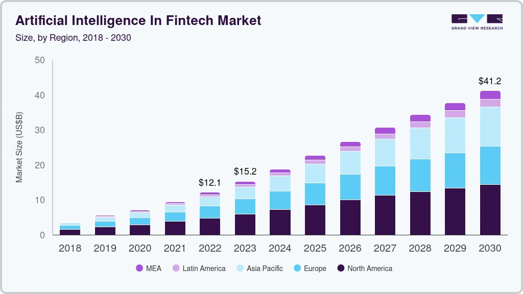 Artificial Intelligence In Fintech Market