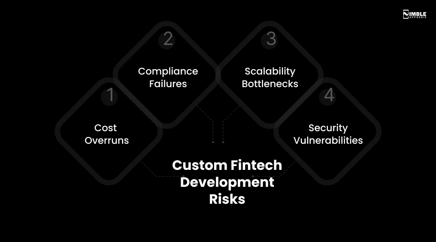 Custom Fintech Development Risks
