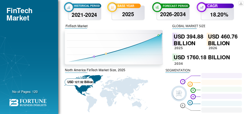 Fintech Market