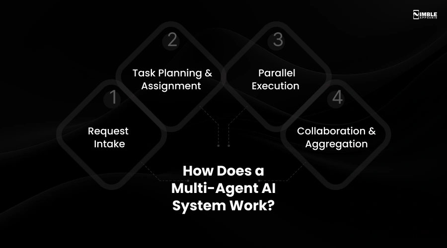 How Does a Multi-Agent AI System Work
