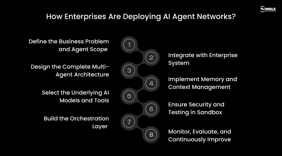 How Enterprises Are Deploying AI Agent Networks
