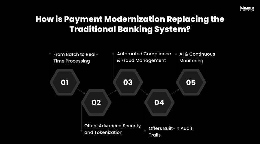 How is Payment Modernization Replacing the Traditional Banking System