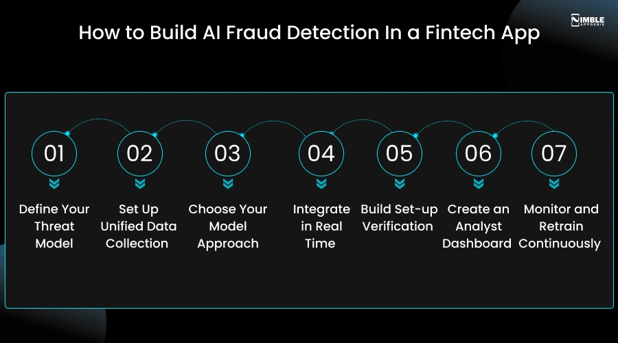 How to Build AI Fraud Detection In a Fintech App