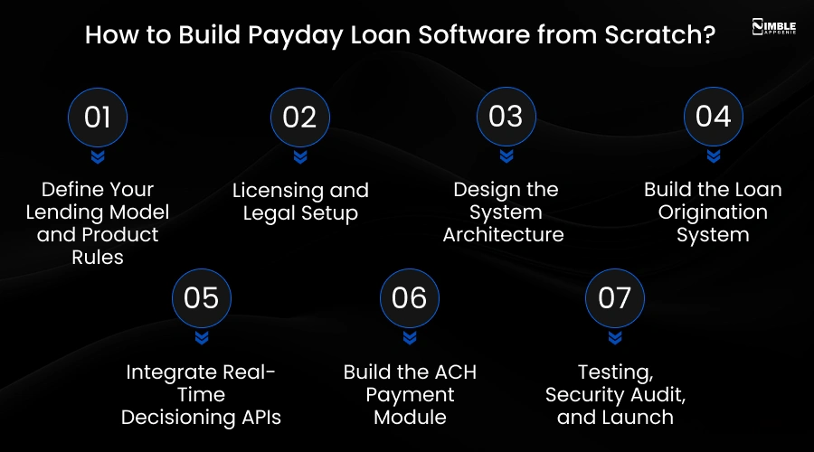 How to Build Payday Loan Software from Scratch