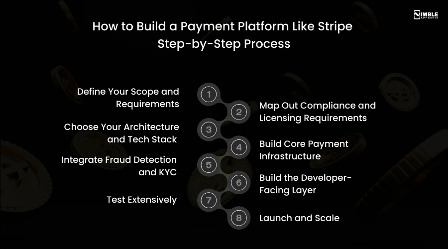 How to Build a Payment Platform Like Stripe_ Step-by-Step Process