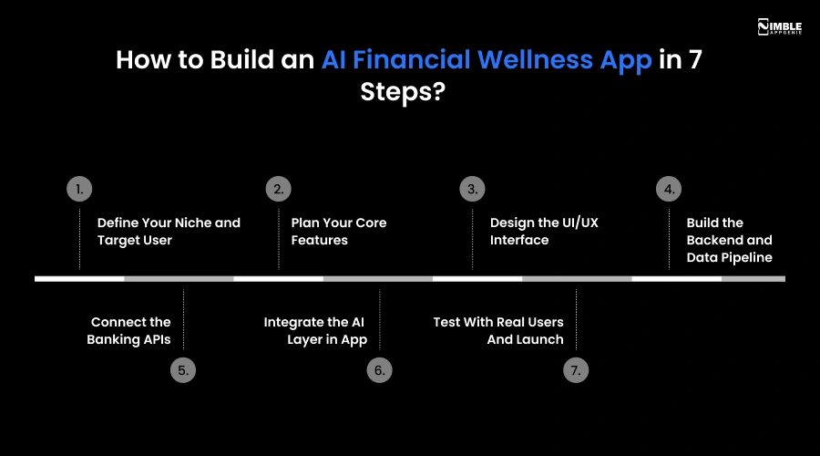 How to Build an AI Financial Wellness App in 7 Steps
