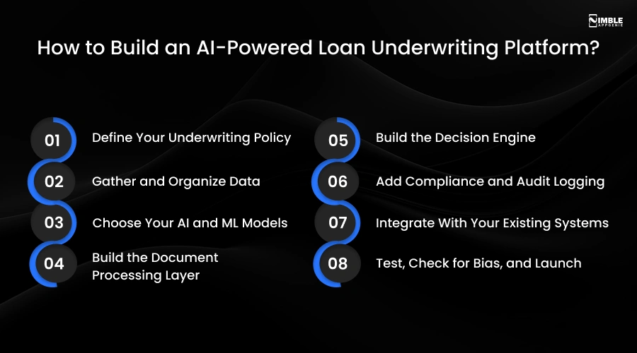 How to Build an AI-Powered Loan Underwriting Platform