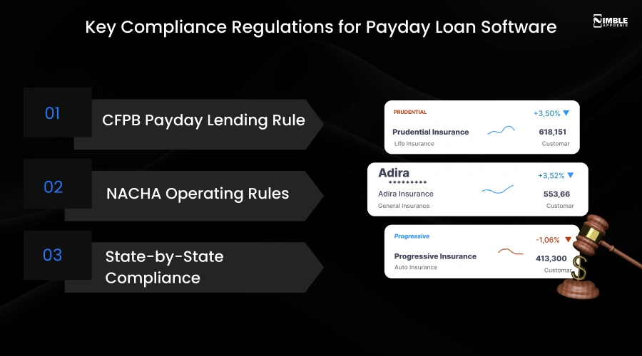 Key Compliance Regulations for Payday Loan Software