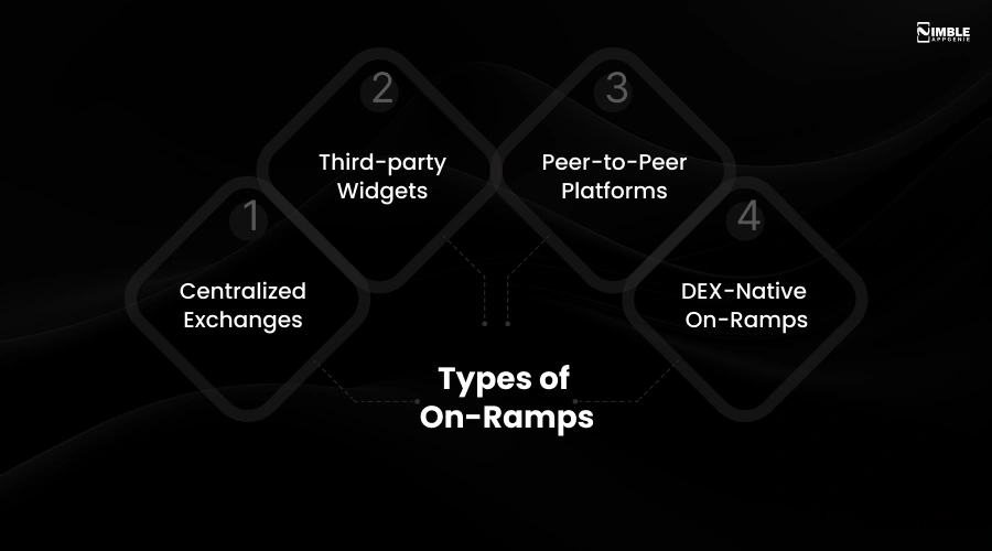 Types of On-Ramps