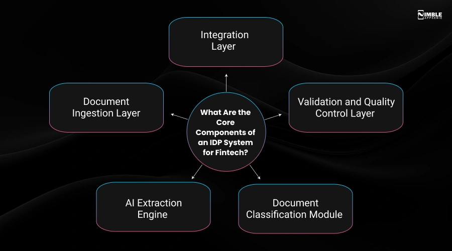 Core Components of an IDP System For Fintech