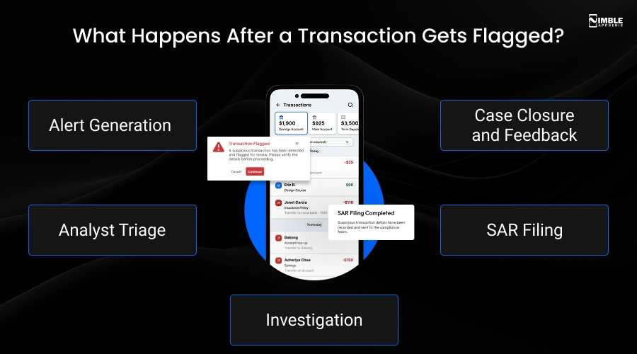 What Happens After a Transaction Gets Flagged