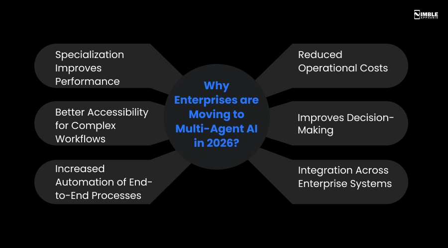 Why Enterprises are Moving to Multi-Agent AI in 2026
