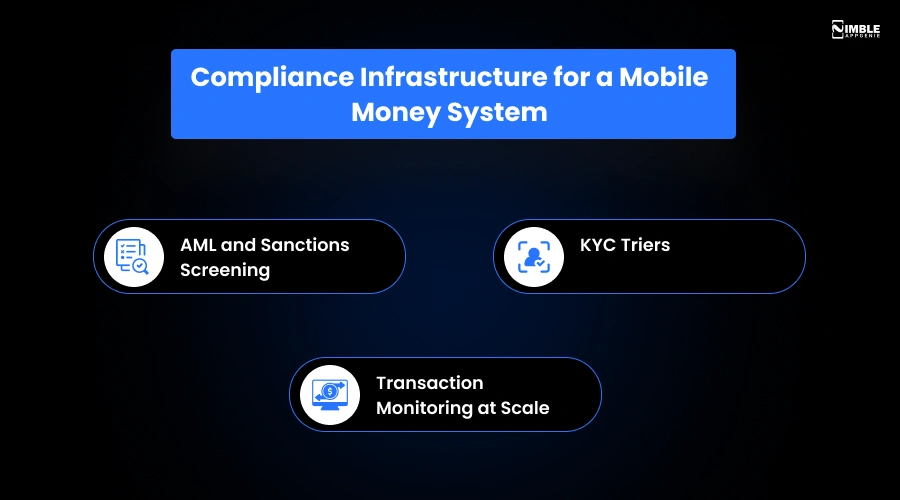 Compliance Infrastructure For a Mobile Money System