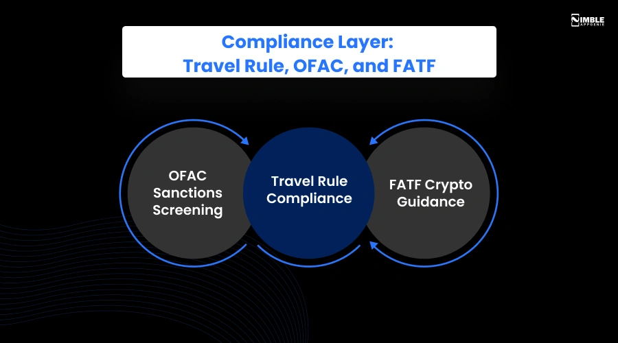 Compliance Layer Travel Rule, OFAC, and FATF