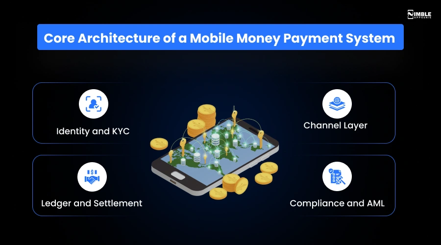 Core Architecture of a Mobile Money Payment System