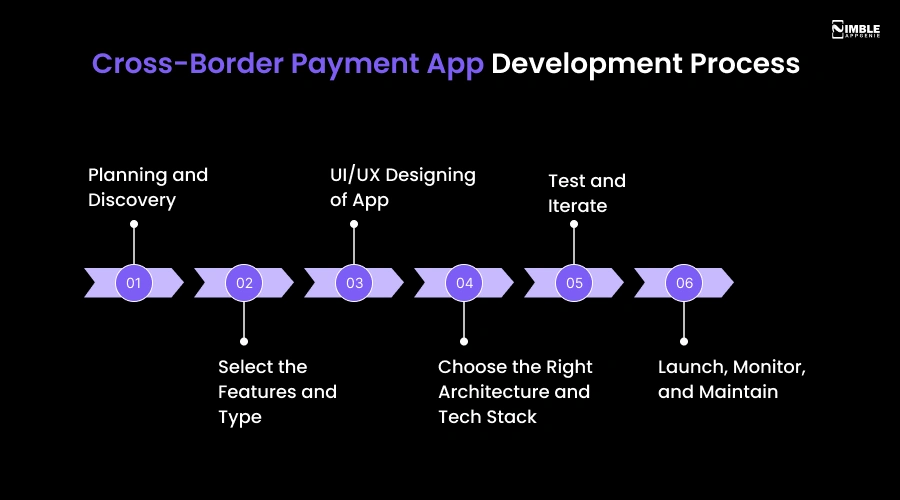 Cross-Border Payment App Development Process