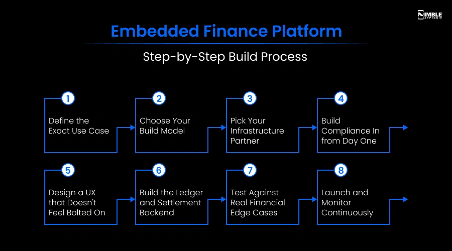 Embedded Finance Platform - Step-By-Step Build Process