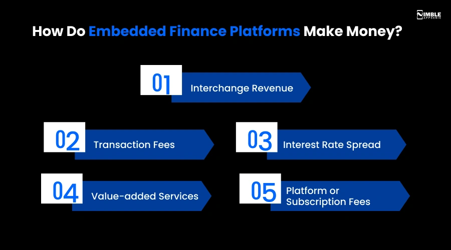 How Do Embedded Finance Platforms Make Money