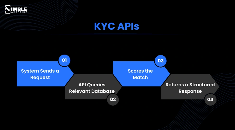How Do KYC APIs Work