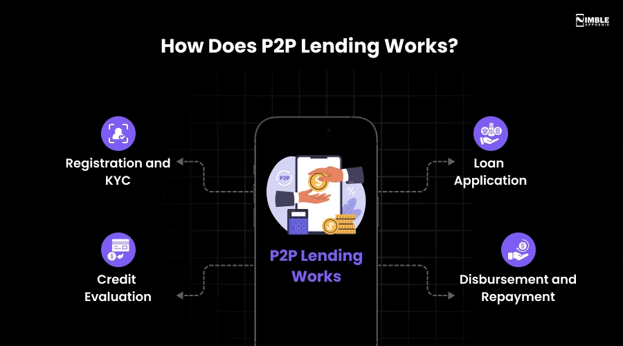 How Does P2P Lending Work