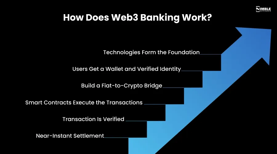 How Does Web3 Banking Work