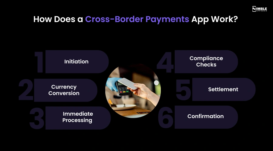 How Does a Cross-Border Payments App Work