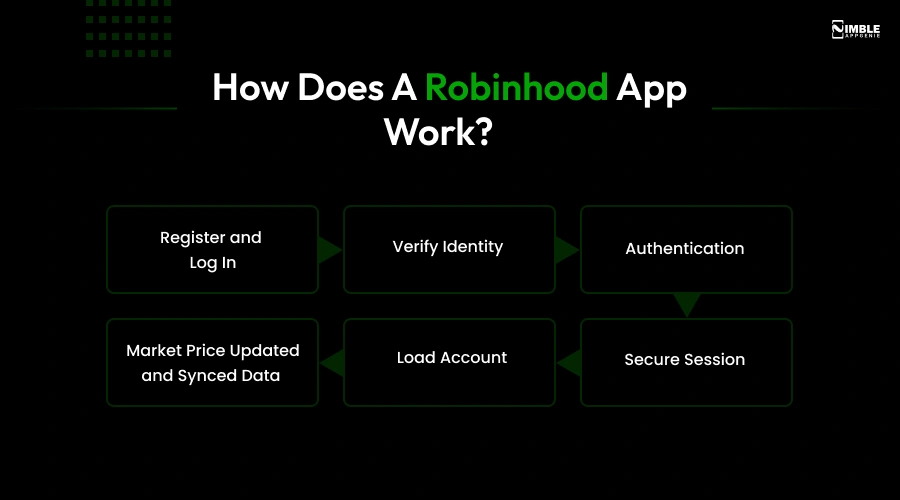 How Does a Robinhood App Work