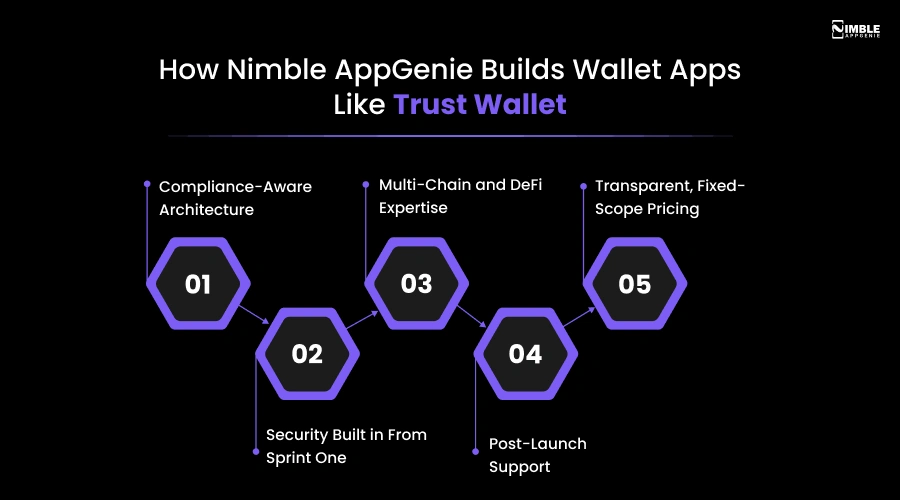 How Nimble AppGenie Builds Wallet Apps Like Trust Wallet