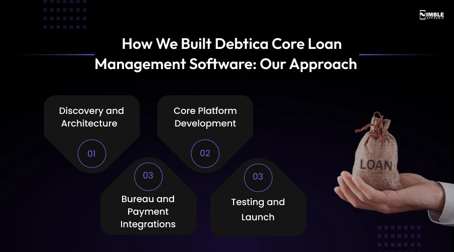 How We Built Debtica Core Loan Management Software_ Our Approach
