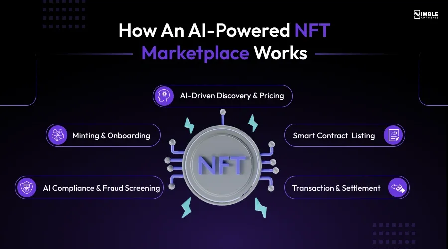 How an AI-Powered NFT Marketplace Works