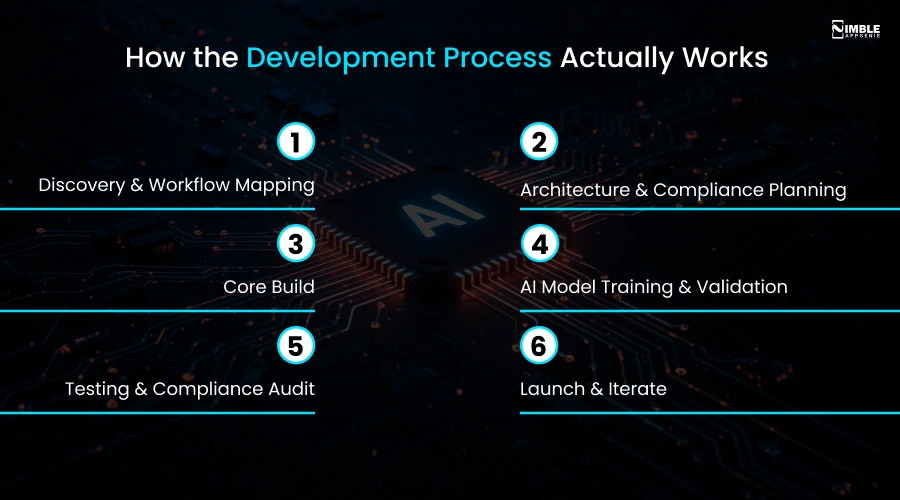 How the Development Process Actually Works