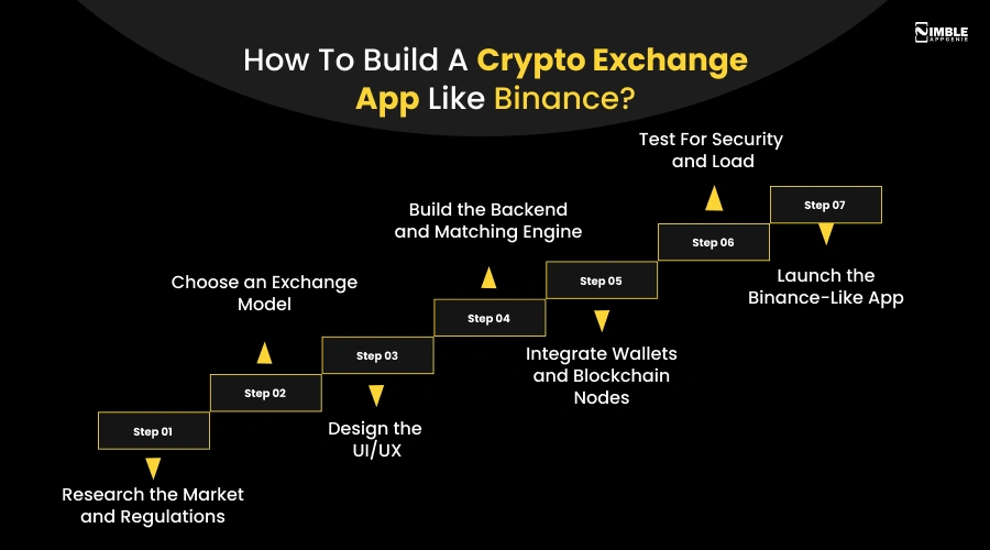 How to Build a Crypto Exchange App Like Binance