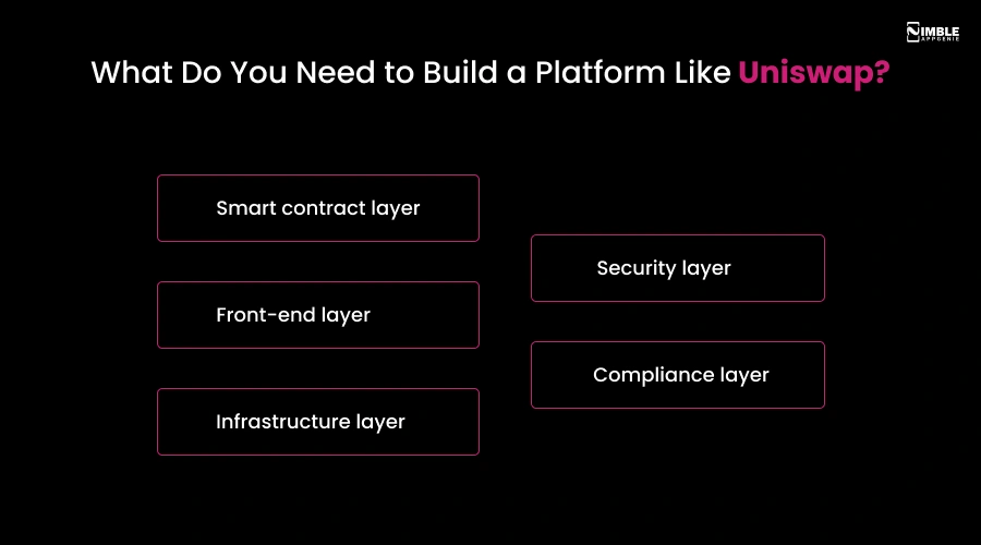 What Do You Need to Build a Platform Like Uniswap