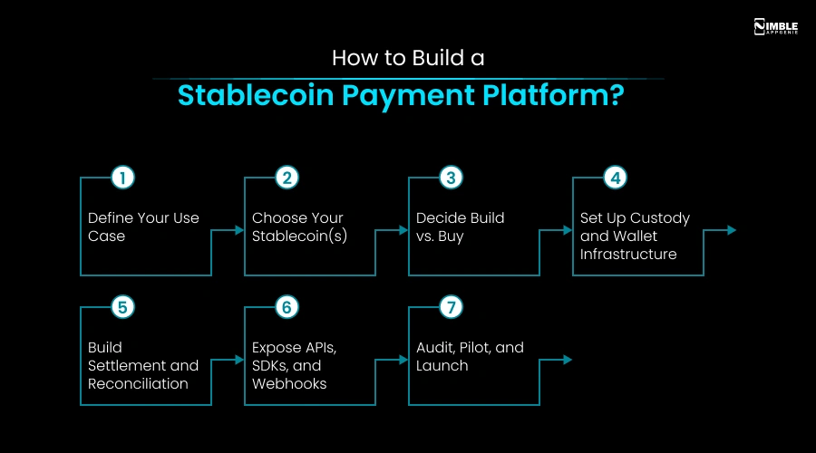 How to Build a Stablecoin Payment Platform
