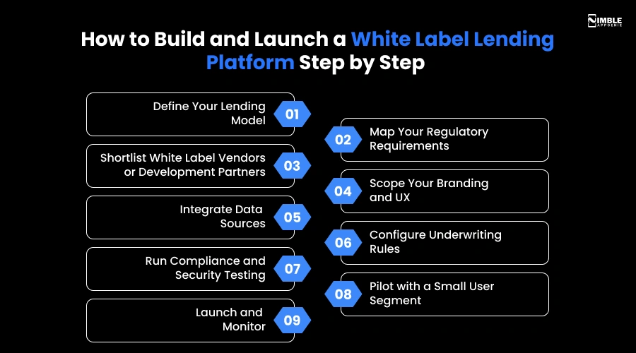 How to Build and Launch a White Label Lending Platform_ Step by Step
