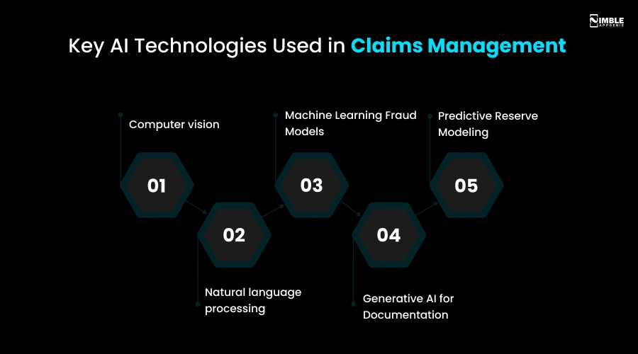 Key AI Technologies Used in Claims Management