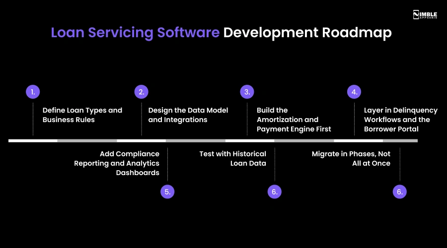 Loan Servicing Software Development Roadmap