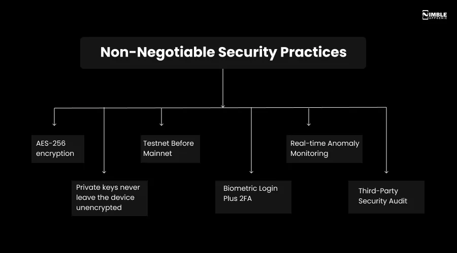 Non-Negotiable Security Practices