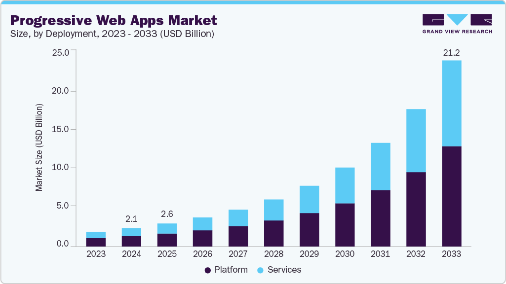 Progressive Web Apps Market Stats