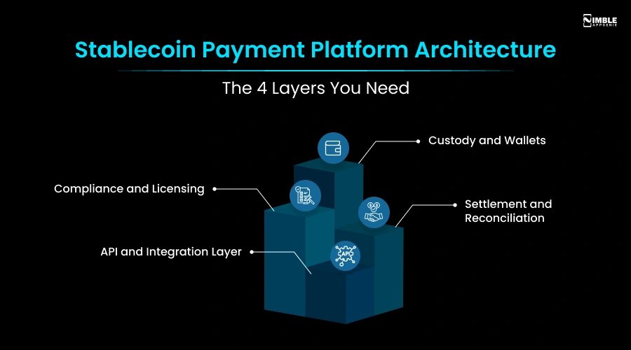 Stablecoin Payment Platform Architecture